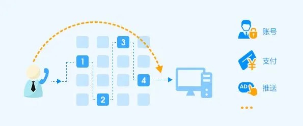 若要問(wèn)各大企業(yè)為什么要開(kāi)通400電話那就從解決來(lái)電占線開(kāi)始做了哪些努力？